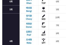 【乐玩LEWIN】LCK冠军数排名&进决赛次数：Khan联赛夺冠率100%！6进决赛6次捧杯-乐玩真人线上娱乐