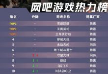 【乐玩LEWIN】三月网吧游戏热力榜:腾讯包揽前四 前十仅两款网易游戏 守望先锋第七-乐玩真人线上娱乐