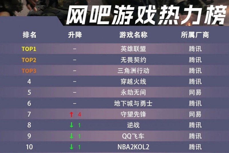 三月网吧游戏热力榜：腾讯包揽前四 前十仅两款网易游戏 守望先锋第七