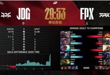 【乐玩LEWIN】导播还整上回溯了！JDG战平FPX厚赛后数据面板显示JDG 0-1 FPX-乐玩真人线上娱乐