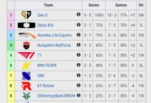 【乐玩LEWIN】无人可挡!GEN让一追二击败BFX取得LCK第二赛段五连胜-乐玩真人线上娱乐