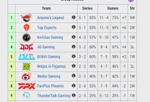 【乐玩LEWIN】LPL登峰组积分榜:iG升至第三有望直接晋级季后赛 JDG掉出前三-乐玩真人线上娱乐