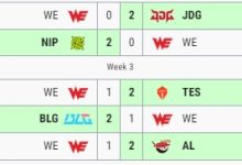 【乐玩LEWIN】就在今天！WE横扫TT终结六连败 取得登峰组阶段首胜-乐玩真人线上娱乐