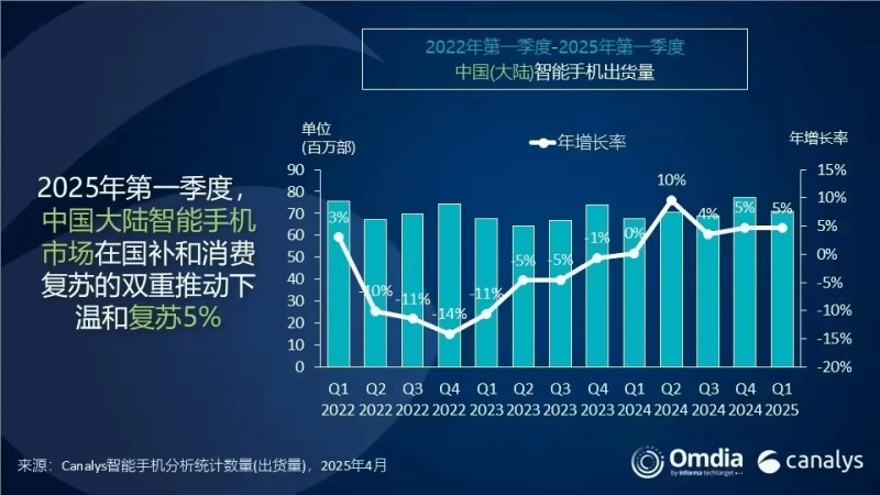 1330万部！小米时隔十年重回中国市场第一，市场份额占比19%👀