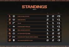 【乐玩LEWIN】LCP联赛CFO三连胜击败上季2/3/4名,17岁小将中单包揽全部MVP-乐玩真人线上娱乐