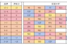 【乐玩LEWIN】登峰组各队剩余赛程强度:Doinb还需面对两圣一手 JDG强度拉满-乐玩真人线上娱乐