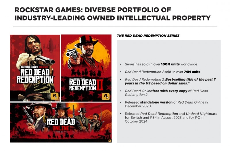 是谁还没买？荒野大镖客系列销量破亿 《GTA 5》比上季度多卖了500万份