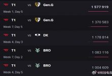 【乐玩LEWIN】不愧是世界第一流量队!LCK截止目前收视前五比赛均与T1相关-乐玩真人线上娱乐