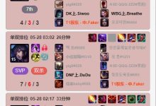 【乐玩LEWIN】状态不佳!Faker韩服近期八局只赢一把,招牌阿狸和劫合砍五连败!-乐玩真人线上娱乐