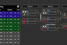 【乐玩LEWIN】还有奇迹吗?T1常规赛战绩11胜7负与S14夏持平 但S14世界赛中夺冠-乐玩真人线上娱乐