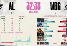 【乐玩LEWIN】怒🤬WBG粉丝列举Light罪状:维鲁斯8411伤害 卡莎不敢输出 赢比赛也是全场最低输出-乐玩真人线上娱乐