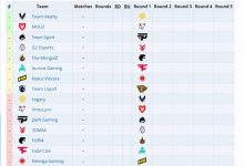 【乐玩LEWIN】奥斯汀Major传奇组所有战队出炉：LVG昂首晋级 FAZE搭上末班车-乐玩真人线上娱乐