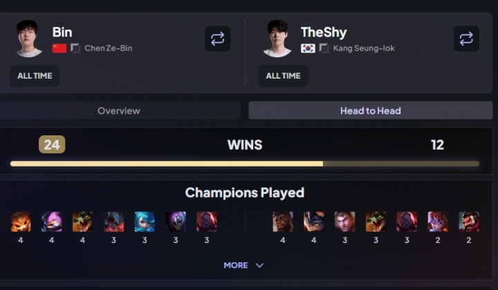 Bin对阵Theshy生涯总胜率高达66.67%！小局Bin 24胜 vs Theshy 12胜