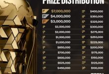 【乐玩LEWIN】2025 EWC队伍奖金:奖池两千七百万美元,第一名七百万美元-乐玩真人线上娱乐