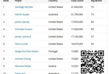 【EV扑克】2025WSOP | 丁彪25w超豪赛获第十,Ren Lin、徐强赛事50前十晋级Day2-乐玩真人线上娱乐