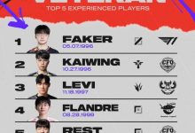 【乐玩LEWIN】2025MSI选手年龄榜:Faker 29岁第一,Flandre 27岁位列第四-乐玩真人线上娱乐