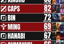 【乐玩LEWIN】MSI比赛场次数排名:Faker以125场68%胜率第一,Xiaohu第三-乐玩真人线上娱乐