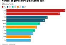 【乐玩LEWIN】MSI各战队第二赛段比赛局数:BLG 70场第一、AL 64场第二 G2甚至不是垫底-乐玩真人线上娱乐