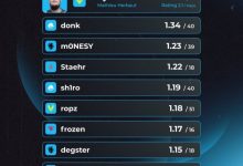 【乐玩LEWIN】HLTV半年十佳选手：ZywOo凭借1.38的rating傲视群雄-乐玩真人线上娱乐