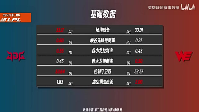 JDGvsWE前瞻:JDG多项数据占优,WE打野Monki压制XUN