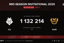 【乐玩LEWIN】外媒统计:G2对战GAM的比赛为2025MSI首次海外峰值突破100万-乐玩真人线上娱乐