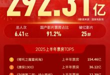 【乐玩LEWIN】2025上半年电影票房292.31亿元 《哪吒2》占了154.46亿元-乐玩真人线上娱乐