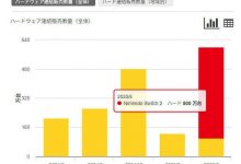 【乐玩LEWIN】任天堂官方更新旗下软硬件销售数量:Switch2首月销量超500万台-乐玩真人线上娱乐