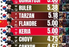 【乐玩LEWIN】MSI淘汰赛首轮KDA TOP10：Knight排名第一，Gumayusi第二-乐玩真人线上娱乐