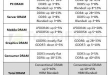 【乐玩LEWIN】史无前例!内存全面涨价潮来了:DDR4暴涨45% 比DDR5贵一倍-乐玩真人线上娱乐