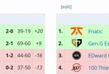 【乐玩LEWIN】全军覆没！无畏契约四支中国赛区战队止步小组赛阶段-乐玩真人线上娱乐
