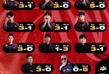 【乐玩LEWIN】GAM赛前预测:绝大部分看好AL获胜,老板强势看好BLG 5-0-乐玩真人线上娱乐