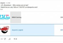 【乐玩LEWIN】BLG对战AL赛前投票:80%的观众看好AL获胜,20%认为BLG获胜-乐玩真人线上娱乐