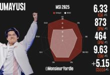 【乐玩LEWIN】Guma本次MSI分均伤害、分均经济、分均补刀、KDA均位列第一-乐玩真人线上娱乐