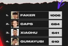 【乐玩LEWIN】LOL国际赛历史击杀榜前五:Faker选手1006杀遥遥领先;小虎第三-乐玩真人线上娱乐