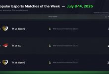 【乐玩LEWIN】收视率保障！7月第二周热门赛事观众峰值前三名均有T1战队-乐玩真人线上娱乐