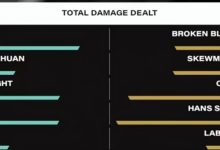 【乐玩LEWIN】你坐辅助那一桌！赛后输出面板 北川8.3K 和场上两位辅助同档次-乐玩真人线上娱乐