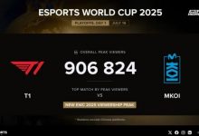 【乐玩LEWIN】T1和MKOI的比赛观众峰值破90万,刷新本次EWC观众峰值记录-乐玩真人线上娱乐