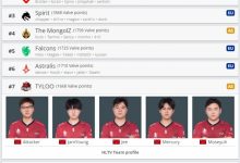 【乐玩LEWIN】CNCS好起来啦！天禄夺冠刷新队史最佳排名 目前力压FAZE列世界第7-乐玩真人线上娱乐