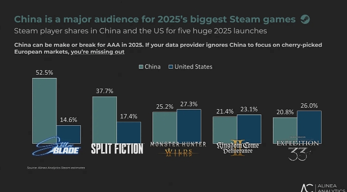 《剑星》Steam售出150万份：超一半来自中国玩家！