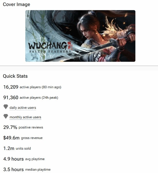 《明末：渊虚之羽》Steam预估销量破120万！销售额破3.5亿元