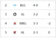 【乐玩LEWIN】换人是对的?LPL第三赛段登峰组前四均为调整过阵容的队伍!-乐玩真人线上娱乐