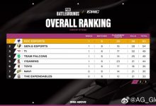 【乐玩LEWIN】绝地求生EWC小组赛A/B组第一日赛果：17首日一鸡暂居第五 GSW、CTG分列第十、十一-乐玩真人线上娱乐