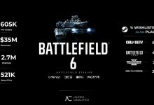 【乐玩LEWIN】曝《战地6》预售破60万份：创收3500万美元，关注玩家攀升-乐玩真人线上娱乐