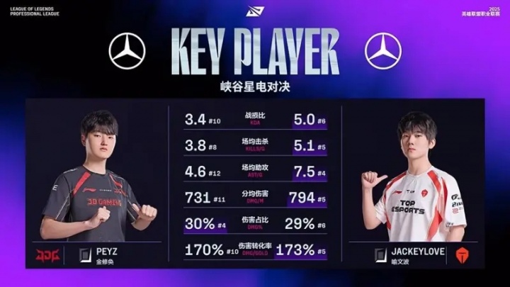 Peyz与JackeyLove数据对比：JackeyLove几乎全面占优