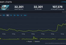 【乐玩LEWIN】《战地2042》硫磺岛更新玩家大量回流:在线峰值突破3万-乐玩真人线上娱乐