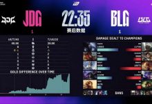 【乐玩LEWIN】虐!JDG次局22分35秒扫平BLG 刷新本赛段LPL最短时长记录-乐玩真人线上娱乐