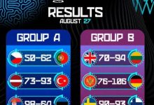 迈博体育 欧洲杯综述:约老师两双率队大胜 申京16+8+7完爆-乐玩真人线上娱乐