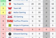 【乐玩LEWIN】LPL赛前S15世界赛积分榜:AL以115分榜首 BLG第二 iG保底有冒泡赛打?-乐玩真人线上娱乐