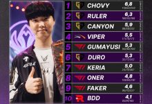 【乐玩LEWIN】LCK第3-5周选手数据：GEN中下野霸榜KDA Viper分均输出第一-乐玩真人线上娱乐