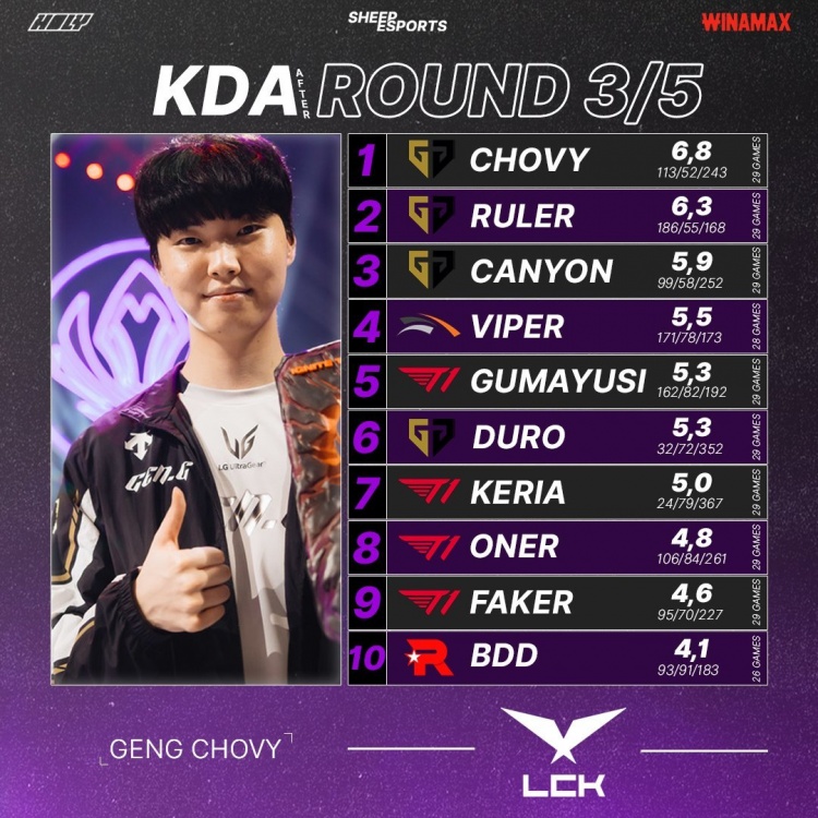 LCK第3-5周选手数据：GEN中下野霸榜KDA Viper分均输出第一